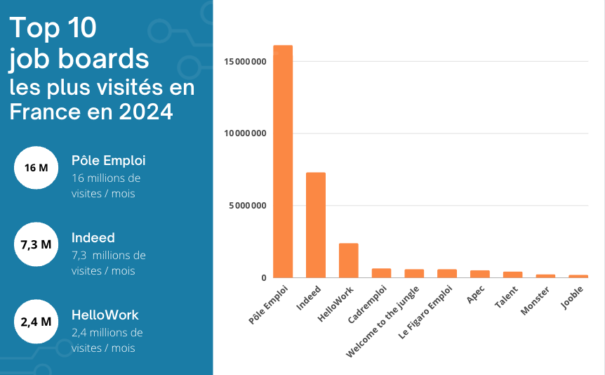 Top 10 des job boards les plus visités en France en 2024