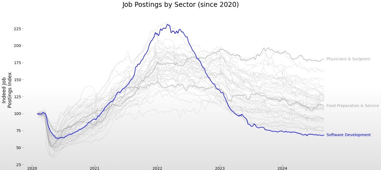 Tendances des offres d'emploi dans le développement logiciel depuis 2020 - Analyse du marché