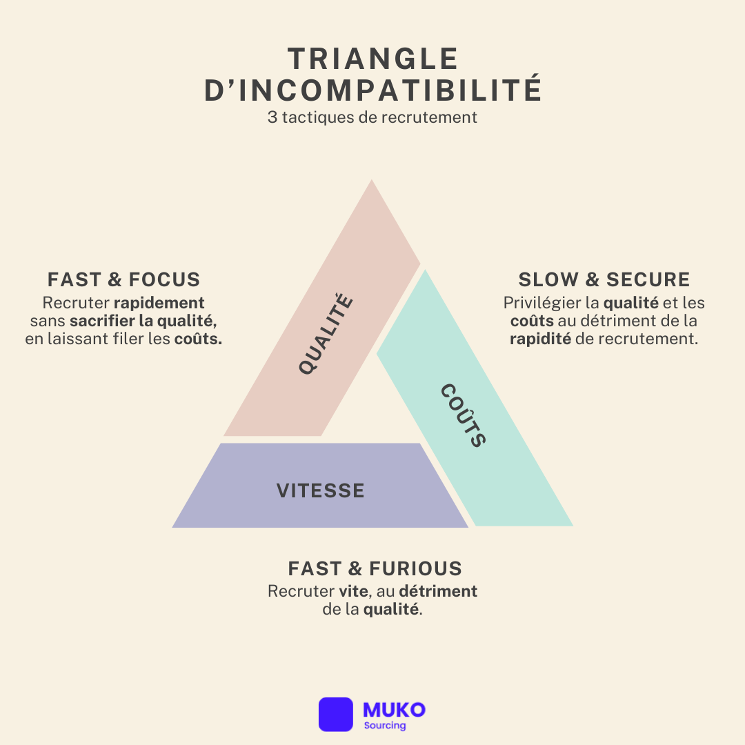 Slow & Secure, Fast & Furious, Fast & Focus, Triangle d'Incompatibilité dans la stratégie de recrutement